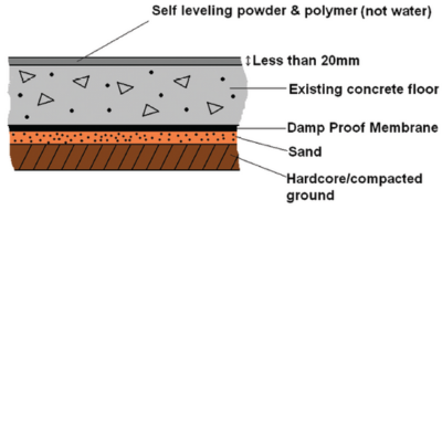 Flooring Measurements