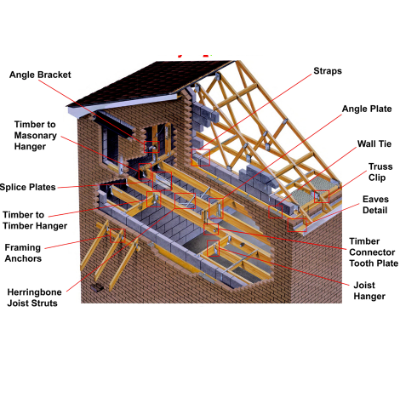 Structure of a House