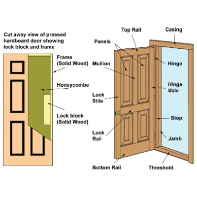 Structure of Windows & Doors